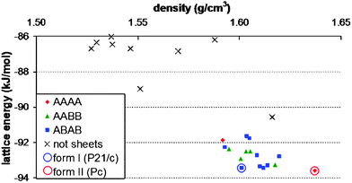 Energies and densities of the lowest energy predicted crystal structures of maleic acid (solid symbols and crosses) and energy minimised known polymorphs (open circles).