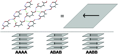 Stacking of the molecular sheets in the observed and predicted crystal structures, with arrows representing the dipole direction. Dashed lines indicate close intermolecular contacts.