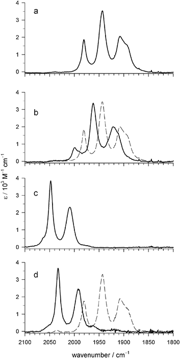 Carbonyl region of the IR spectra obtained for solutions of 1 (3 mM) in CH3CN. Protonated states were generated under the conditions indicated in parentheses. a) 1. b) [1H]+ (3 mM HOTf, —); Spectrum after deprotonation with triethanolamine (TEOA, ). c) [1HHy]2+ (0.2 M HOTf). d) [1Hy]+ (0.2 M HOTf followed by TEOA, —); Spectrum after deprotonation with tetrabutylammonium chloride (TBACl, ).