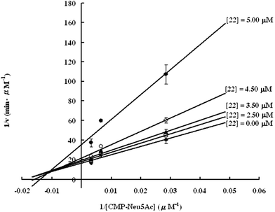 Lineweaver–Burk plot of the results of rat α-2,3-ST inhibition assay for the synthetic inhibitor 22.