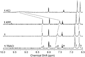 Changes in the aromatic region of the 1H NMR spectrum (CD3CN, 298 K) of 1 ∶ 1 mixtures of 1·TBACl, 1, 1·KPF6 and 1·KPF6·TBACl (1·KCl).