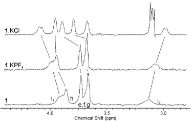 Changes in aliphatic region of 1H NMR spectrum (CD3CN, 298 K) of 1, 1·KPF6 and 1·KPF6·TBACl (1·KCl).