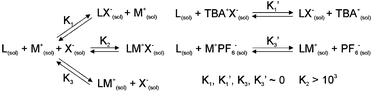 Summary of potential CH3CN solution equilibria for e.g., M = NH4, X = Cl. For M = potassium, K3′ and, by implication, K3, are >0. L = 1 in this case. N.B. equilibrium M+(sol)
					+ X−(sol) = MX(sol) is also possible.10