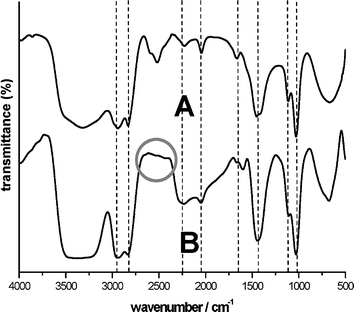 FT-IR spectra of pure [(piq)2Ir(L2)] (A) and the [(piq)2Ir(L2)]-capped CdSe/ZnS QDs (B).