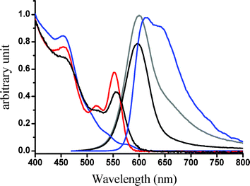 Absorption and emission spectra of Ir-complex (blue) and Ir–CdSe/ZnS QDs (grey for degassed, black for aerated) in MeOH; (red) absorption spectra of TOPO-capped CdSe/ZnS in toluene.