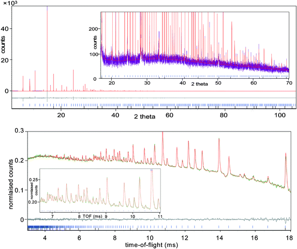 Final Rietveld plots for (a) X-ray and (b) neutron diffraction data showing observed (purple and green respectively), calculated (red) and difference (grey) plots. The inserts show the low d-spacing region at a magnified scale. Peak positions for Li4BH4(NH2)3 and Li2O are indicated.