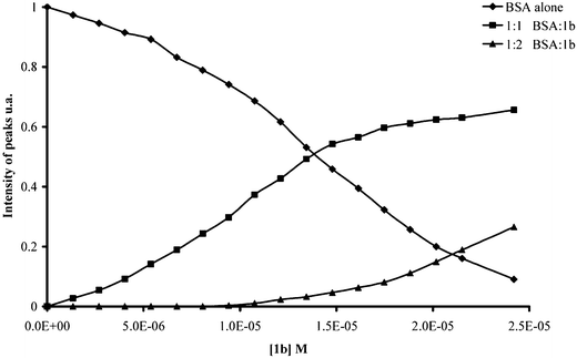 Plot of intensity of peaks of BSA versus the increasing concentration of SC4-b.