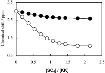 Chemical shift changes experienced by the lysine ε1 (○) and ε2 (●) protons of KK in the presence of increasing amounts of SC4.