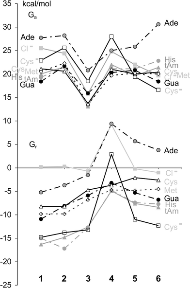 Predicted ΔGa
					(top) and ΔGr
					(bottom) of the reactions in eqn (1).