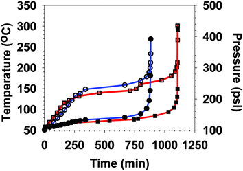 ARC run of 0.41 g [1-Bu-3-H-im][NO3] in oxygen (○—temperature, ●—pressure) and 0.39 g [1-Me-3-H-im][NO3] in oxygen (□—temperature, ■—pressure).