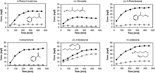 Comparison of the headspace concentrations (in ng/l of air) measured for the evaporation of a mixture of fragrance aldehydes and ketones on a dry cotton sheet in the presence (—●—) or absence (—○—) of hydrazide 3.