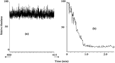 (a) Long term stability of raw urine signal spiked with 2 × 10−9 mol·L−1 atrazine; showing a 15 min region towards the end of a 7 hour EESI run. (b) A similar analysis with APCI of a diluted urine sample (1 ∶ 1000) with a micro APCI source.
