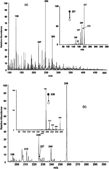 Analysis of 1 × 10−12 M TNT in polluted river water. a) Direct analysis by EESI. The insert shows the MS2 spectrum of m/z 227, the radical anion of TNT. b) Ion/molecule reactions in EESI yield the Meisenheimer complex of TNT (insert shows fragmentation of the Meisenheimer complex).