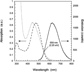 Absorption () and emission spectra (—) of the D5 dye in MeCN compared with the absorption spectrum of the dye attached to TiO2 (⋯). The excitation wavelength for emission was 460 nm. The absorption and emission maxima in MeCN are 476 nm and 625 nm giving a Stokes shift of 0.62 eV and a zeroth–zeroth transition ΔE0–0 = 2.25 eV. The absorption maximum of the dye attached to the TiO2 nanoparticles is blue shifted to 444 nm.