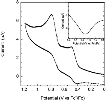 Cyclic voltammogram of the oxidation behaviour and square wave voltammogram (inset) of the reduction, measured at a scan rate of 100 mV s−1. The formal potentials of oxidation and reduction were determined to 450 mV and −1550 mV vs. Fc+/Fc.