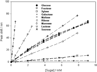 The shift in the peak diffraction wavelength of a 3 mol% MBA crosslinker, 12 mol% 3-APB receptor polyacrylamide hologram in response to different sugars (for glucose N = 8, for the other sugars N = 1).