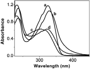 UV–vis spectra of SEC-1 in CH2Cl2 under four different conditions: (a) neat SEC-1 solution; (b) after addition of ZnCl2; (c) after irradiation with 365 nm light for 3 min; (d) irradiation with 365 nm light after adding ZnCl2.