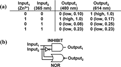 Truth table (a) and logic scheme (b) of the logic gate based on SEC-1.