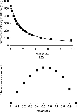 Top: Fluorescence intensity of 2 at 480 nm in the presence of increasing amounts of 1·Zn2. Excitation wavelength was 347 nm. Bottom: Jobs plot for the receptor indicator binding of 1·Zn2 and 2, clearly indicating a 1 ∶ 1 stoichiometry.