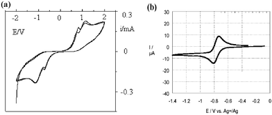 (a) Cyclic voltammogram of chloromethoxytetrazine in the thin cell and (b) standard CV of its first reduction in dichloromethane (from ref. 3).