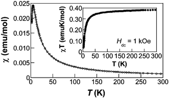 Plots of χ (main) and χT (inset) for [Cu(HF2)(pyz)2]BF4.