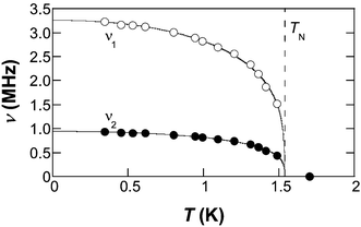 Temperature-dependence of the two muon precession frequencies found in [Cu(HF2)(pyz)2]BF4.