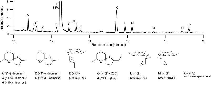 Enantioselective GCMS of pentane extract of female B. tryoni abdomens. Peak F set to 100 units.
