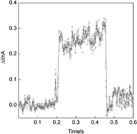 Current jump with the gold STM probe located at a fixed height above the SAM with a sample bias of 0.3 V. The increased current, which is attributed to adsorption of the terminal thiol group to the gold probe, persists for ca. 260 ms in this case and is the longest recorded event.