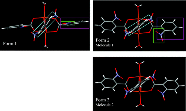 Form 1 has one molecule in the asymmetric unit and form 2 has two molecules with slight conformational variations. All molecules in this diagram are presented in such a way that the copper ions and two out of the four carboxylato groups are in the plane of the page with the vector connecting the two water ligands vertically. The most striking conformational differences between forms 1 and 2 occur at three distinct locations, which have been color coded. The purple frame depicts how the torsion angle of one ligand ring (and the one opposite) varies between form 1 and 2 from 82.7 to 125.2° or 125.0° (O1–C1–C2–C3). The green frame shows how the torsion angle of the nitro group (and the one opposite) changes between form 1 and 2 from 0.7° to 45.15° or 44.02° (C2–C7–N1–O2). The blue frame depicts how the torsion angle of the other ligand ring (and the one opposite) changes slightly between forms 1 and 2 from 47.0 to 54.0° or 53.6° (O11–C11–C12–C13).