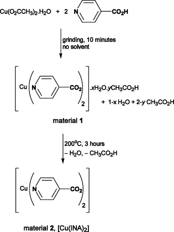 Solventless reaction between Cu(OAc)2·H2O and isonicotinic acid (INAH) to give the 3-dimensional framework [Cu(INA)2]. The initial form of the product (material 1) still contains some water and acetic acid by-products. These can be driven off by heating to give material 2, which is the empty porous framework.