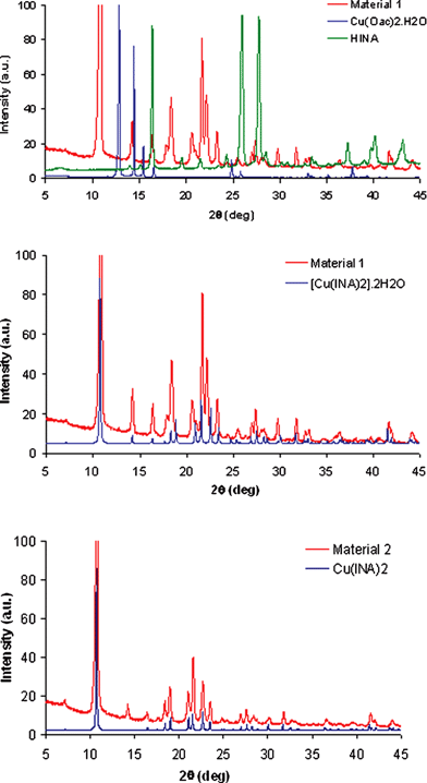 Top: comparison of XRPD patterns of starting materials Cu(OAc)2·H2O, isonicotinic acid, and the product material 1. Middle: comparison of XRPD pattern of material 1 and the pattern for [Cu(INA)2]·2H2O calculated from its single-crystal diffraction data (CCD code BAHGUN). Bottom: comparison of XRPD patterns of material 2 and the calculated pattern for [Cu(INA)2]
					(CCD code UFUMUD).