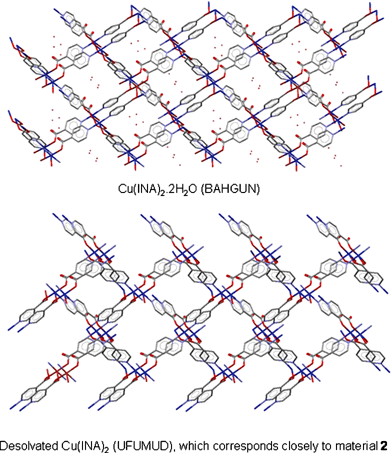 X-Ray crystal structures of [Cu(INA)2]·2H2O (CCD code BAHGUN)7a and desolvated [Cu(INA)2]
					(CCD code UFUMUD).7b