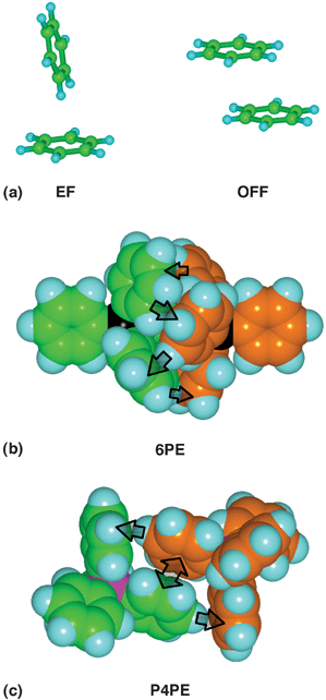 (a) The common edge-to-face (EF) and offset-face-to-face (OFF) interactions between a pair of aromatic groups. (b) The centrosymmetric sixfold phenyl embrace (6PE), or (EF)6 embrace, between a pair of Ph4P+ molecules (colour-differentiated C atoms). The six vectorial EF interactions (those visible are marked with arrows) alternate between the molecules around the embrace. (c) The centrosymmetric parallel fourfold phenyl embrace (P4PE) or (OFF)(EF)2 embrace between a pair of Ph4P+ molecules: the double-ended arrow is the OFF interaction.