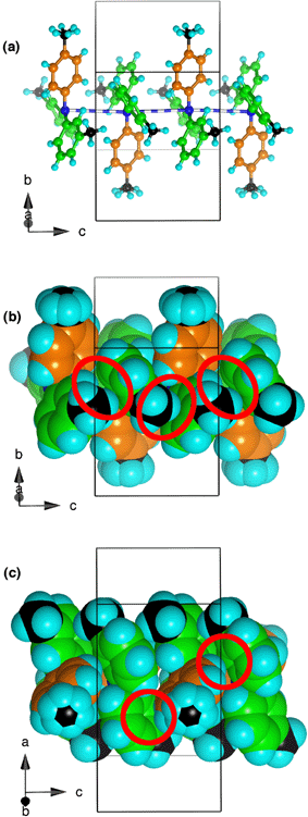 Aspects of the interactions between four contiguous 334TTA molecules along the dominant chains in the crystal. (a) Skeletal view. The blue/white stripes are the N–N separations across centres of inversion: N–N 4.48 Å, N–N–N 176°; twofold axes pass though the orange tolyl groups. (b) Space-filling representation, emphasising the approach (red enclosures) of the 2-C–H and 3-methyl C–H atoms of the green ligands to the faces of green ligands in the next molecule. Edge (green) to face (orange) and edge (orange) to face (green) motifs are also visible. (c) Space-filling view showing how two edges of the orange ligand interact with the faces of green ligands of the two contiguous molecules (red enclosures).
