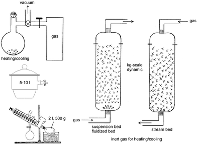 Equipment proposals for the execution of larger scale gas–solid reactions.