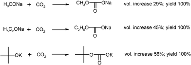 Highly exothermic gas–solid reactions that require moderation by admixture of inert gas in flow systems.