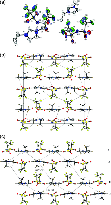 (a) ORTEP of [emim]NTf2 drawn with 50% ellipsoidal probability, H atoms are excluded for clarity, (b) packing diagram of [emim]NTf2, intermolecular interactions are shown as dotted lines, and (c) stacking of imidazolium rings in [emim]NTf2.26