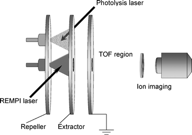 Dual (precursor and reactant) beam arrangement for imaging studies of bimolecular collision processes. The pump laser creates atomic fragments by photolysing an appropriate precursor entrained in the (upper) pulsed molecular beam. The resulting atomic reagents (e.g. Cl atoms) expand outwards and cross the molecular beam containing the other reactant (e.g. RH, lower beam). Products (e.g. HCl) that result are photoionised, state-selectively, by 2 + 1 REMPI and detected with a 2-D position sensitive imaging detector after passing through a TOF mass spectrometer. (adapted from ref. 160, with permission).
