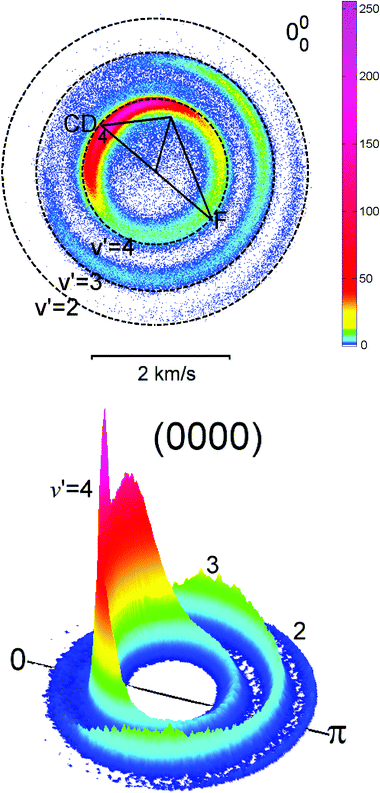(a) Raw image of CD3(v
						= 0) fragments arising in the F + CD4 reaction at ECM
						= 0.233 eV. The successive rings correspond to the labelled vibrational states of the DF co-product. (b) the corresponding CD3 product state resolved flux-velocity contour map after application of the necessary density-to-flux corrections. (Adapted from ref. 147).