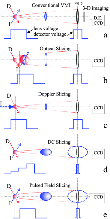 Experimental approaches for obtaining a slice through the central portion of the Newton sphere. (a) Conventional velocity map imaging (VMI) set-up, combined with Double Exposure CCD camera, coupled with a fast position sensitive detector. Position and arrival time are recorded for each ion. Static electric fields are applied to the repeller and extractor lens and a normal detector gate (>100 ns) is used. (b) Optical slicing, using a spatial and temporal delay between dissociation and ionization. Only the centre slice of the neutral sphere is ionized. The electrostatic lens field is turned on before the ionization laser pulse. (c) Doppler slicing, where a narrow-bandwidth ionization laser propagates along the time-of-flight axis and is tuned to ionize the subset of molecules with vz
								= 0. (d) DC slicing where velocity mapping of the full ion sphere without ‘pancaking’ takes place, using a stepped series of electrode voltages. A narrow (<20 ns) detector gate selectively amplifies the centre slice of the ion sphere. (e) Pulsed-field or field-free slicing, where the ionic Newton spheres are formed field-free and projected under velocity mapping conditions after a time delay onto the detector. The centre slice of the ion packet is selected using a narrow detector gate as in (d).