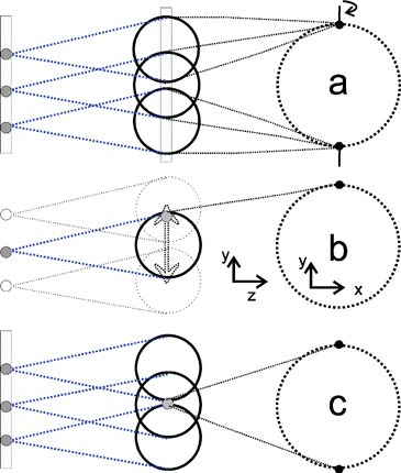 Optical slicing methods. (a) sheet–sheet slicing, (b) dot–dot slicing, where it is necessary to raster the ionising laser beam up and down, (c) sheet-dot slicing with fixed laser beams.