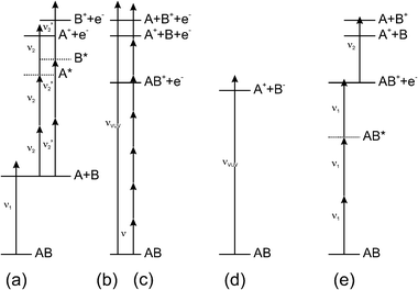 Possible routes to formation of fragment ions: (a) the ‘traditional’ ion imaging experiment, in which the selected neutral photofragment of interest is ionised, quantum state selectively, by (here 2 + 1) REMPI; dissociative ionisation, following single VUV (b) or intense multiphoton (c) photo-excitation; (d) ion-pair formation—normally, as shown here, by absorption of a single VUV photon; and (e) photolysis of parent molecular ions which, here, are shown being formed state-selectively by an appropriate REMPI scheme.