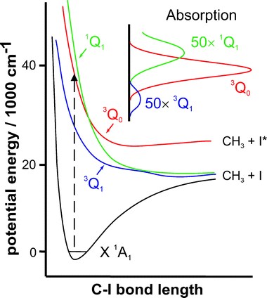 Sections through the potential energy surfaces of the ground (X1A1) and first three excited states of CH3I, plotted as a function of C–I bond extension. The inset shows a deconvolution of the A band absorption spectrum into partial cross-sections associated with the 3Q1
						← X, 3Q0
						← X and 1Q1
						← X transitions. (Adapted from ref. 279).