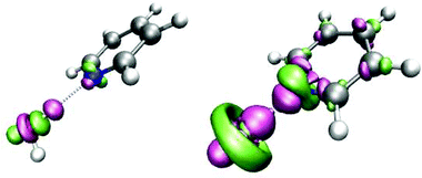 Electron density differences for the pyridine–water (left) and pyridine–Ag+ complexes (right) at the B3LYP/LANL2DZ level of theory with an isosurface value of 0.005 a.u. A color image of this figure is available in the html.