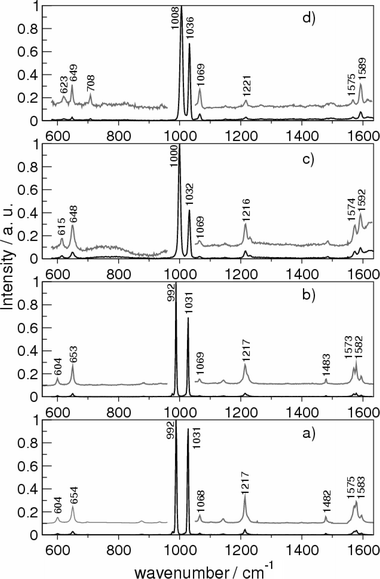 Raman spectra of pyridine in: (a) CCl4 solution, (b) pure liquid; (c) aqueous solution; (d) Ag hydrosol. Excitation line: 514.5 nm. The Raman intensity has been enhanced and reported (grey line) for a better visualization of the spectral features.