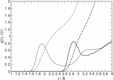 Radial distribution functions (unbroken line) and running integration number (dashed line) for the H⋯N (grey) and O⋯N (black) intermolecular contacts.