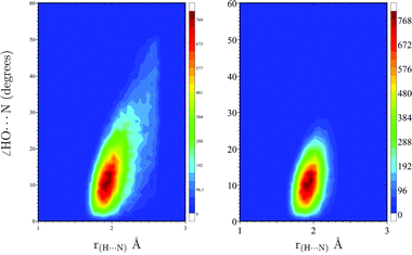 H-bond configurational space obtained with the geometrical criteria (left surface) and with the new weighted function (right surface). A color image of this figure is available in the html.