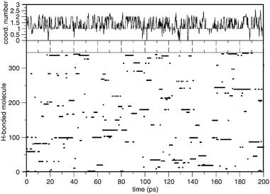 Coordination number averaged every 0.2 ps (upper panel) and water molecules H-bonded to the solute during the simulation (lower panel). All of the solvent molecules in the sample are labeled from 1 to 345. The figure identifies the molecules directly H-bonded to the pyridine during the simulation.