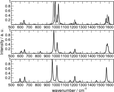 Calculated Raman spectra of (from top to bottom) pyridine–Ag+, pyridine–water and pyridine. The DFT calculations have been performed using the LANL2DZ basis set with the B3LYP functional. The Raman spectrum of pyridine–Ag(0) is also shown (grey line).