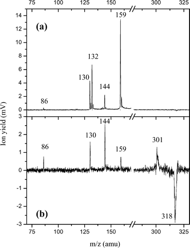 UV photodissociation mass spectra of WLH+ for two delays between the laser pulse and the pulsed extraction voltage of the mass spectrometer. Without the UV laser, the ion pulse emerging from the hexapole contains mainly the parent ion and is recorded as the original ESI mass spectrum. When we shine the UV laser on the emerging ion pulse, several fragments are observed in the photo-induced mass spectrum. By subtracting the original ESI mass spectrum from this photo-induced mass spectrum, we obtain the photodissociation spectrum here displayed that shows the main dissociation channels. The parent ion peak (m/z 318) is depleted and appears as a negative signal while the corresponding photofragments come out as positive mass peaks. (a) The extraction delay is set at 15 μs to detect light fragments produced with fast dissociation rate constants. (b) The extraction delay is set at 19 μs to detect the depletion of the parent ion and the formation of a high mass fragment at m/z 301 (ammonia loss). Note that light fragments at mass m/z 144, 130 and 86 are also detected.